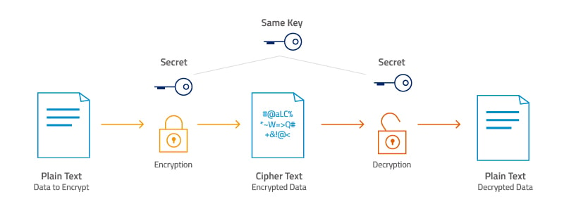 How AS 256-bit ncryption works