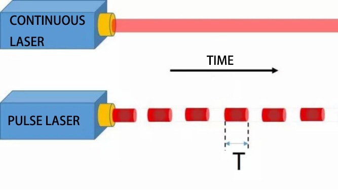 pulsed vs cont
