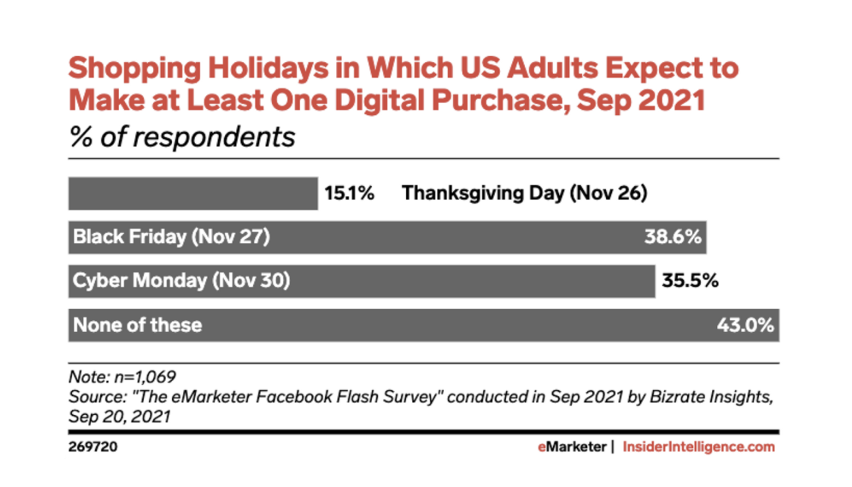 Survey - shopping holidays in US