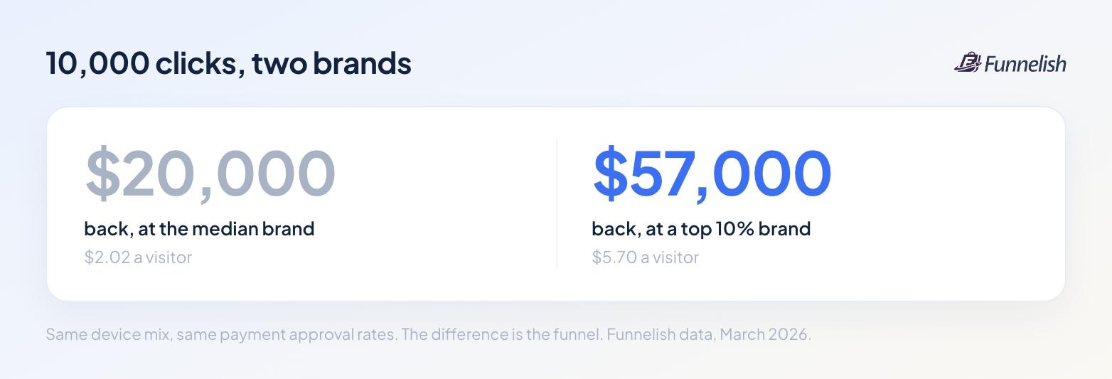 10,000 clicks returns about $20,000 at the median brand and about $57,000 at a top 10% brand