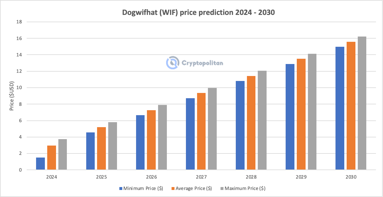 Dogwifhat price prediction 2024 - 2030