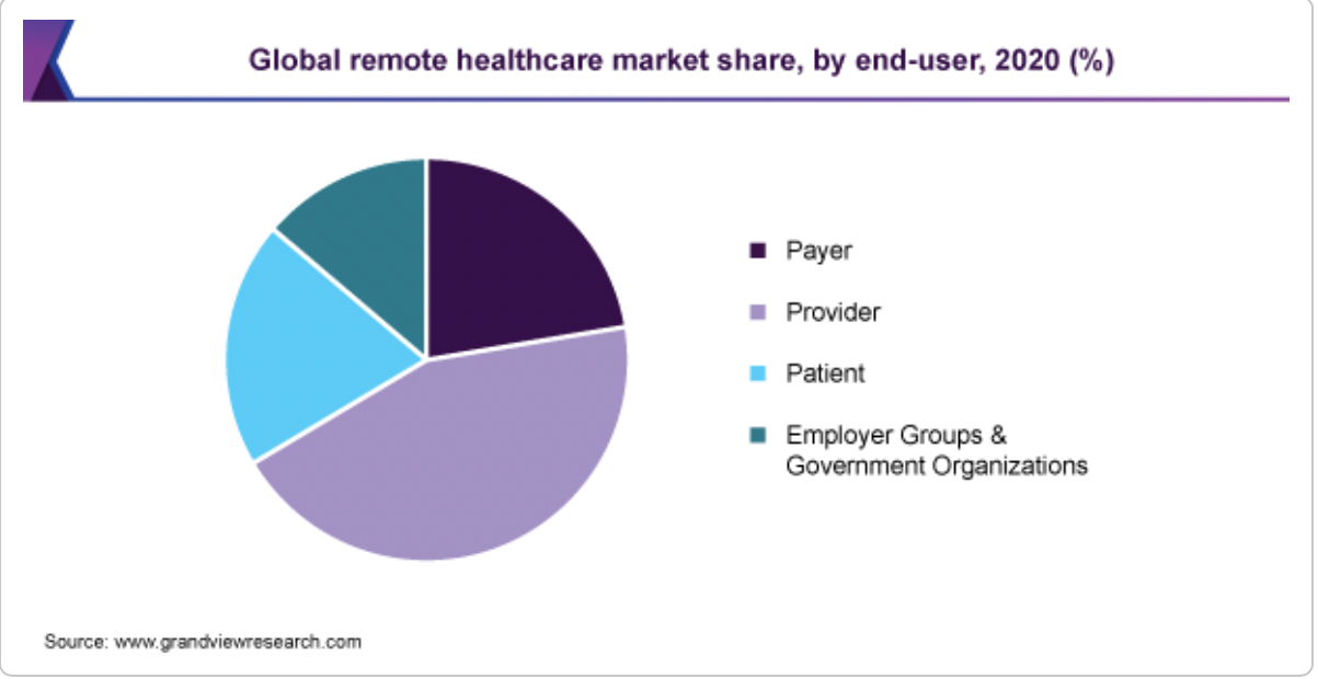 https://www.grandviewresearch.com/industry-analysis/remote-healthcare-market