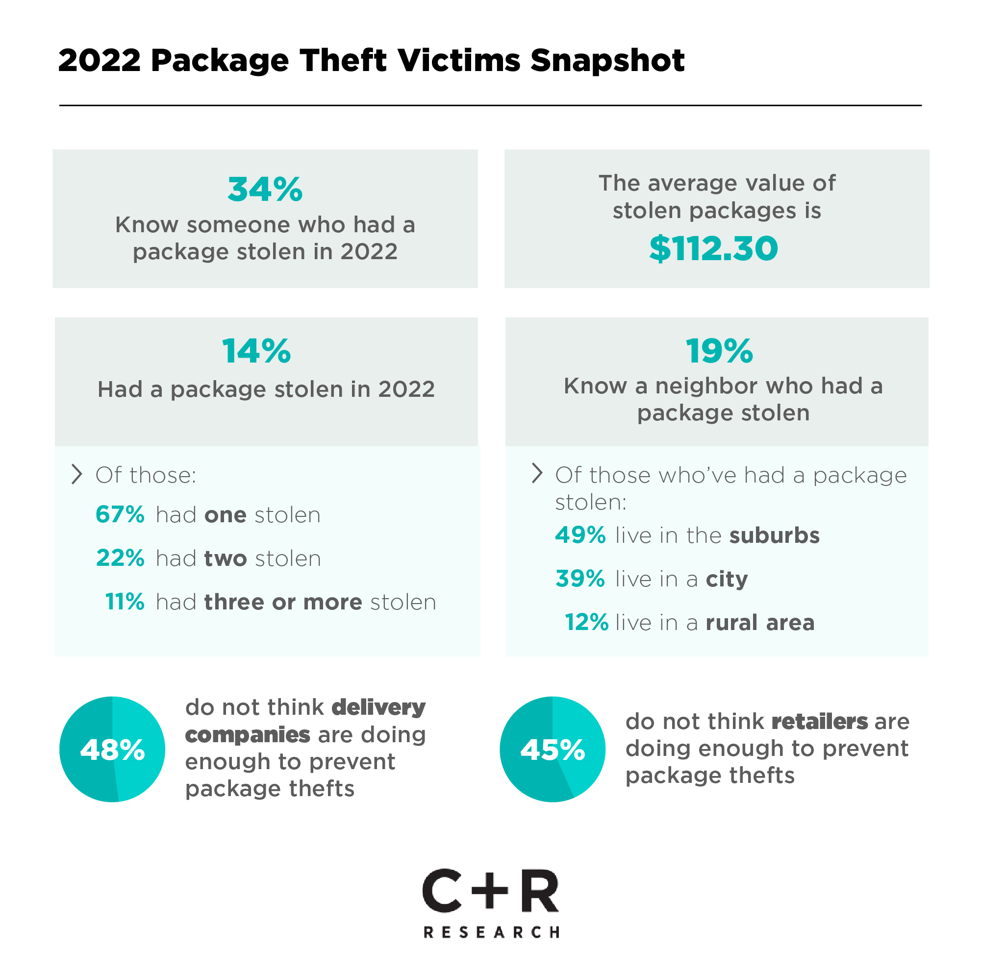 Package Theft Statistics - A Survey by C+R Research; Image Credit: C+R Research