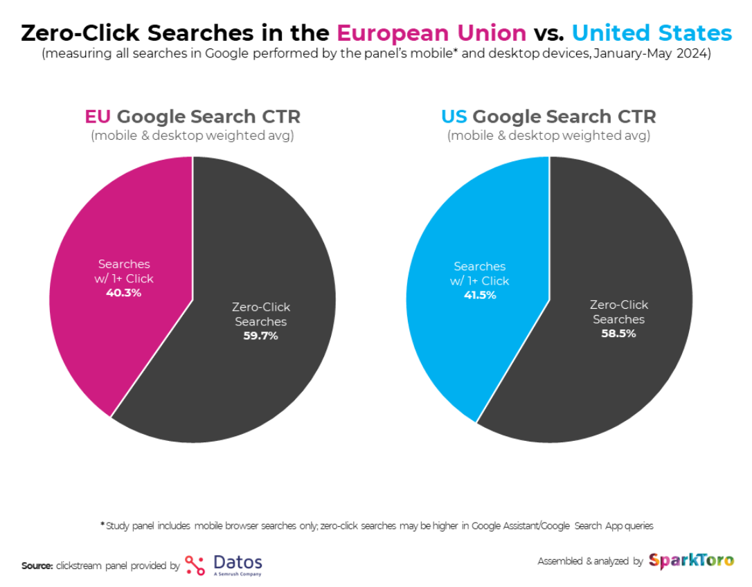 Quelle: https://sparktoro.com/blog/2024-zero-click-search-study-for-every-1000-us-google-searches-only-374-clicks-go-to-the-open-web-in-the-eu-its-360/