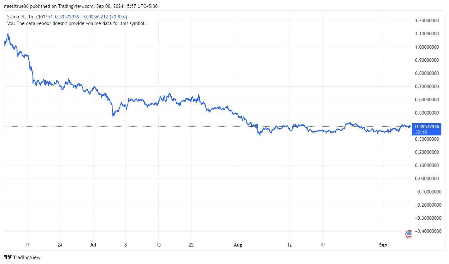 Starknet 3 months price chart