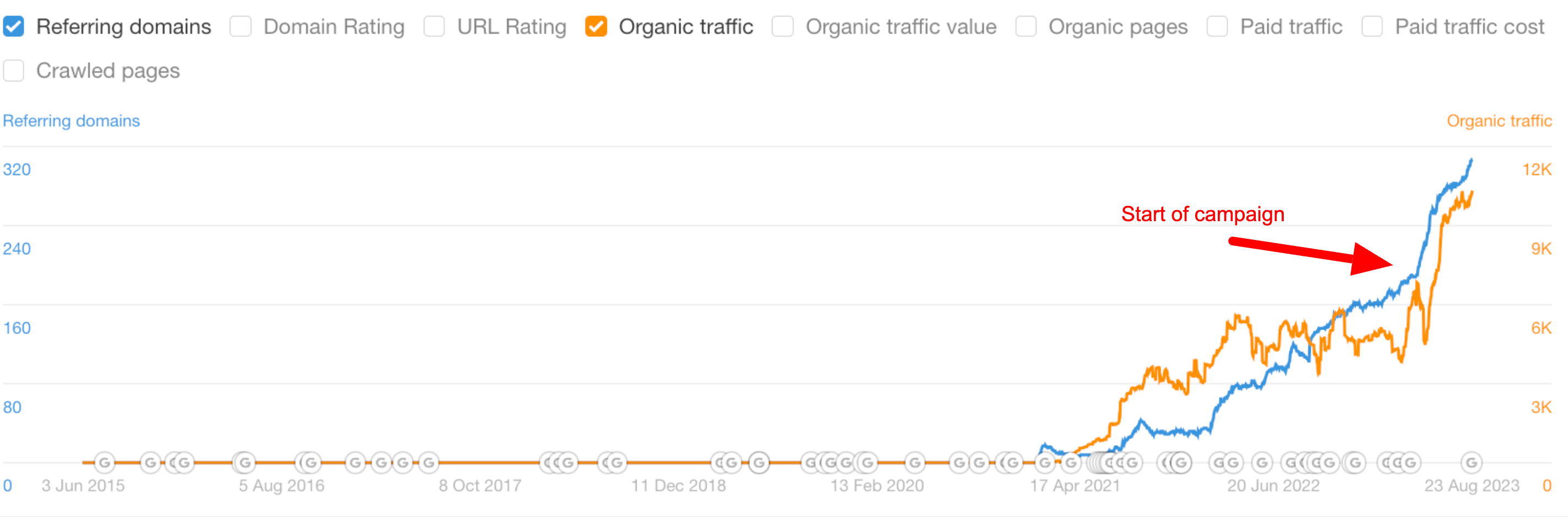 Screenshot from Ahrefs showing traffic results