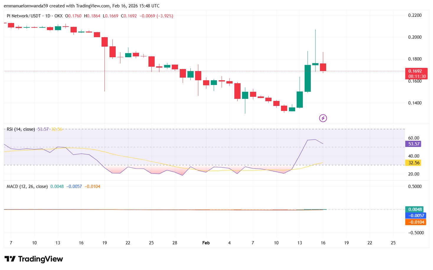 PI/USDT Chart: TradingView