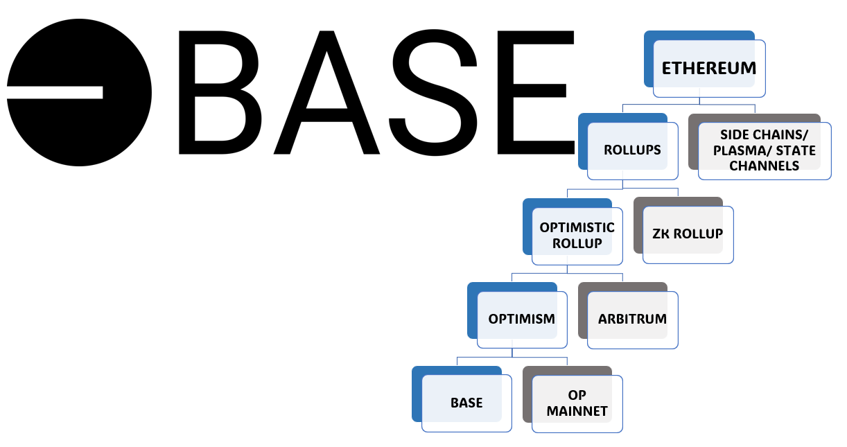 Base, the Layer 2 blockchain