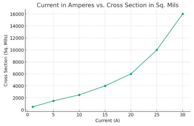 Current Vs. Cross-Section for External Conductors 