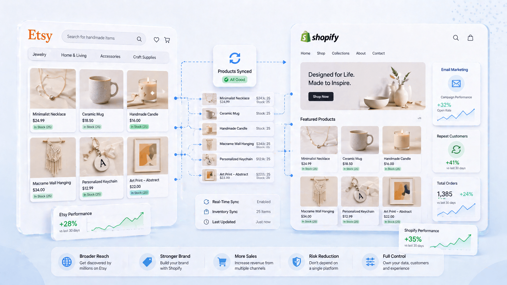 sell on etsy and shopify