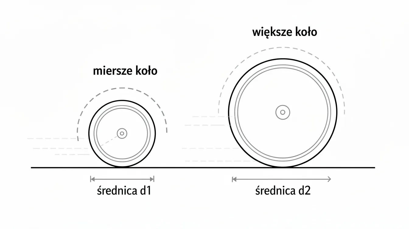 Na obrazku porównano dwa koła o różnych średnicach toczące się po podłożu, co ilustruje różnice w ich obwodach. Widać, jak większe koło z dłuższym obwodem przemieszcza się w innym tempie niż mniejsze, co można obliczyć korzystając z wzoru na obwód koła.