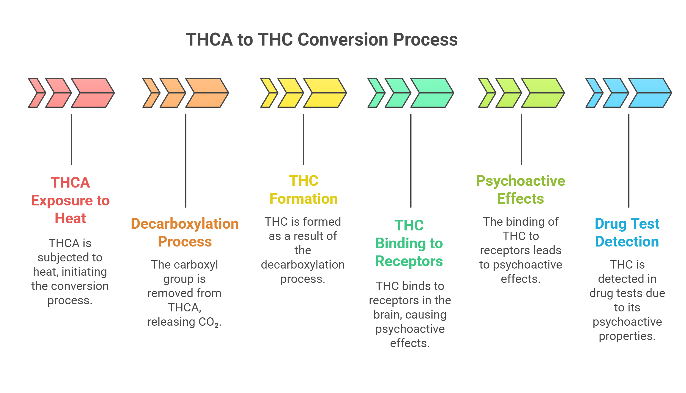 How THCA Converts to THC