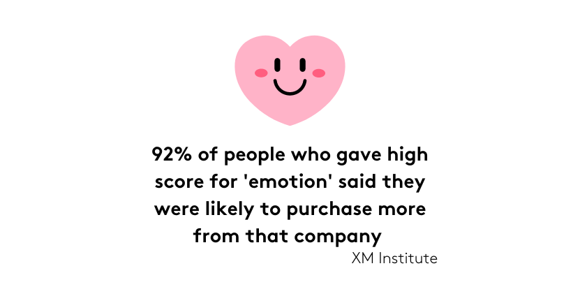 Statistic about emotions and repeat purchase for brands 