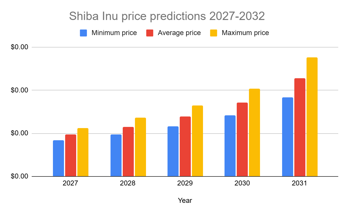 Shiba Inu price predictions 2027-2032