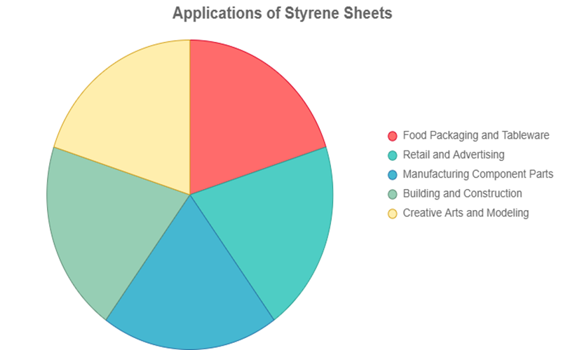 Applications Of Styrene Sheets