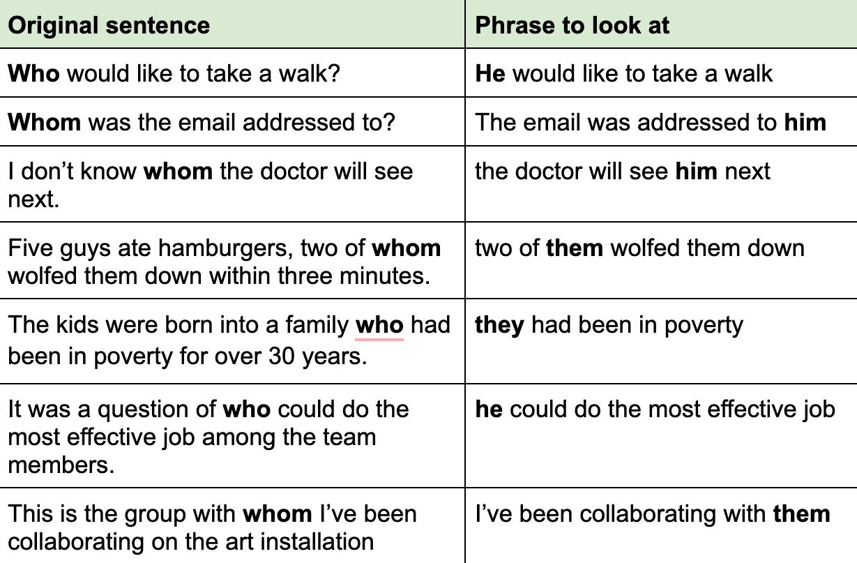 "Who vs Whom" - Bí mật Ngữ pháp để Viết và Nói Chính xác