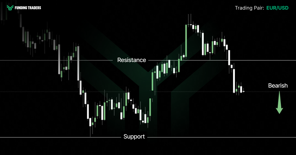 Funding Traders EUR/USD candlestick chart showing price rallying from support to spike above resistance, then reversing sharply back below resistance toward the middle of the range, signaling a bearish outlook with a downward green arrow. Text reads: "FUNDING TRADERS. Trading Pair: EUR/USD. Resistance. Support. Bearish."