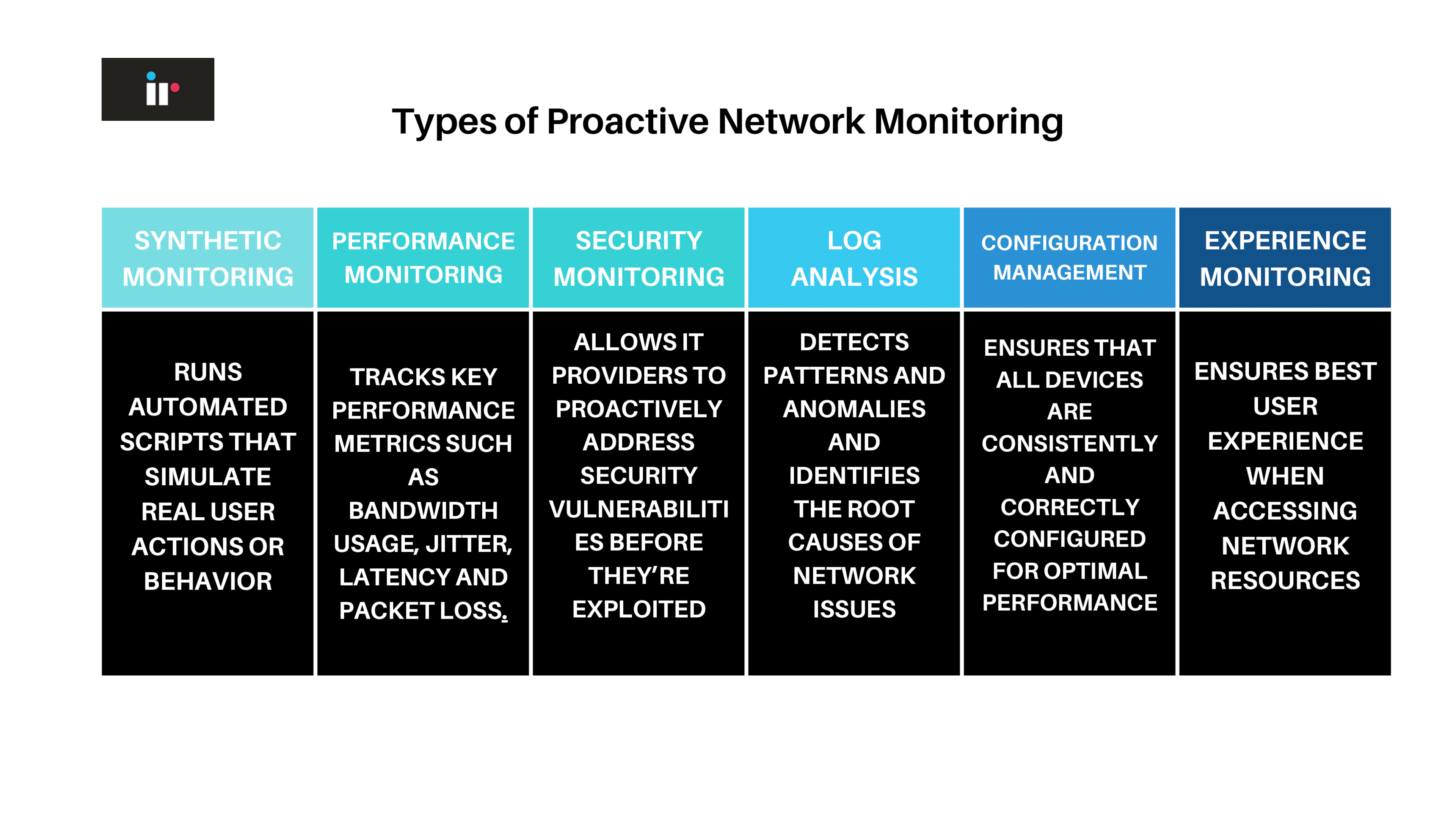 Proactive network monitoring