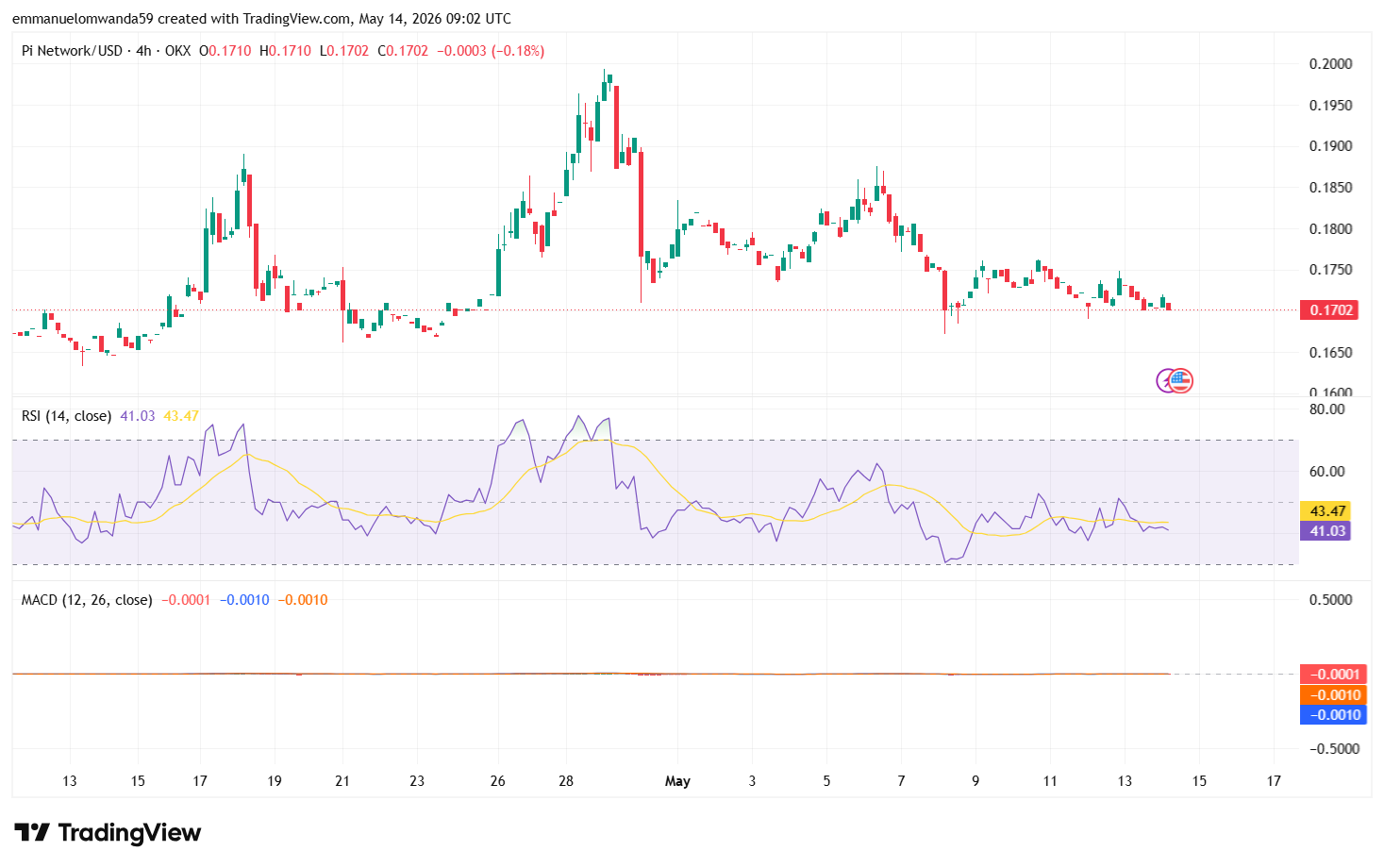 PI/USDTチャート: TradingView