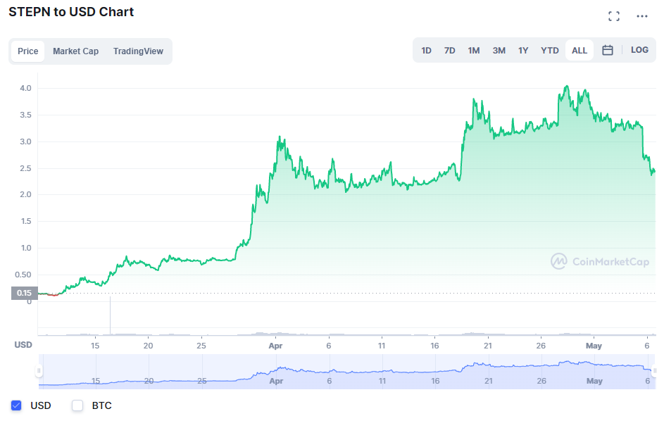 STEPN Price Prediction 2022-2028