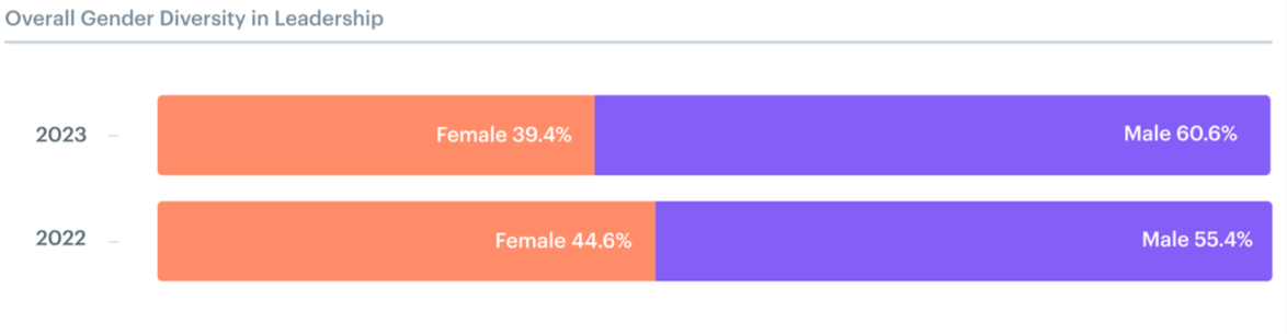 overall gender diversity in leadership