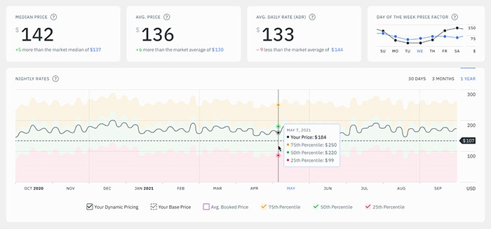 Average daily rate of your Airbnb listing is set for better data driven decisions