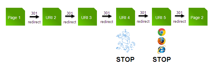 How to Reduce Redirects