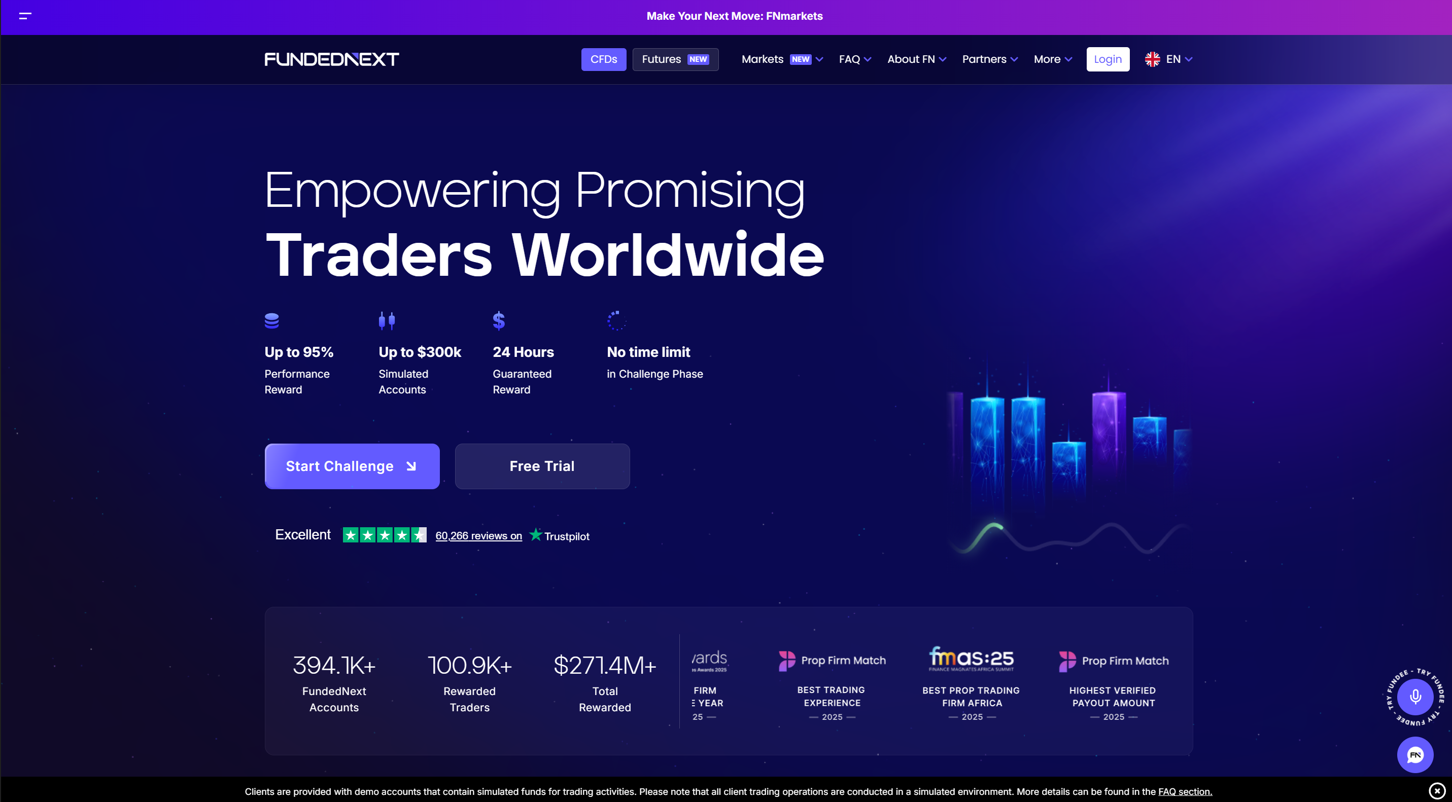 FundedNext prop firm homepage showing up to 95% profit split, $300K simulated accounts, 24-hour guaranteed reward, and 60,000+ Trustpilot reviews
