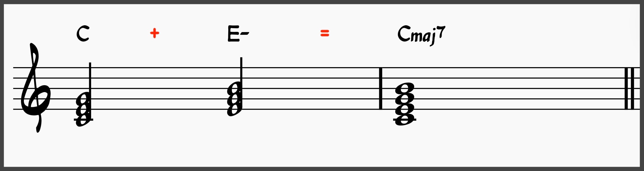 10 Jazz Reharmonization Techniques to Transform Any Standard 5 C major chord plus E minor chord equals Cmaj7 chord
