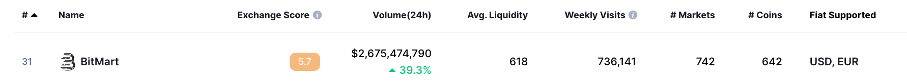 Metrics for BitMart listing