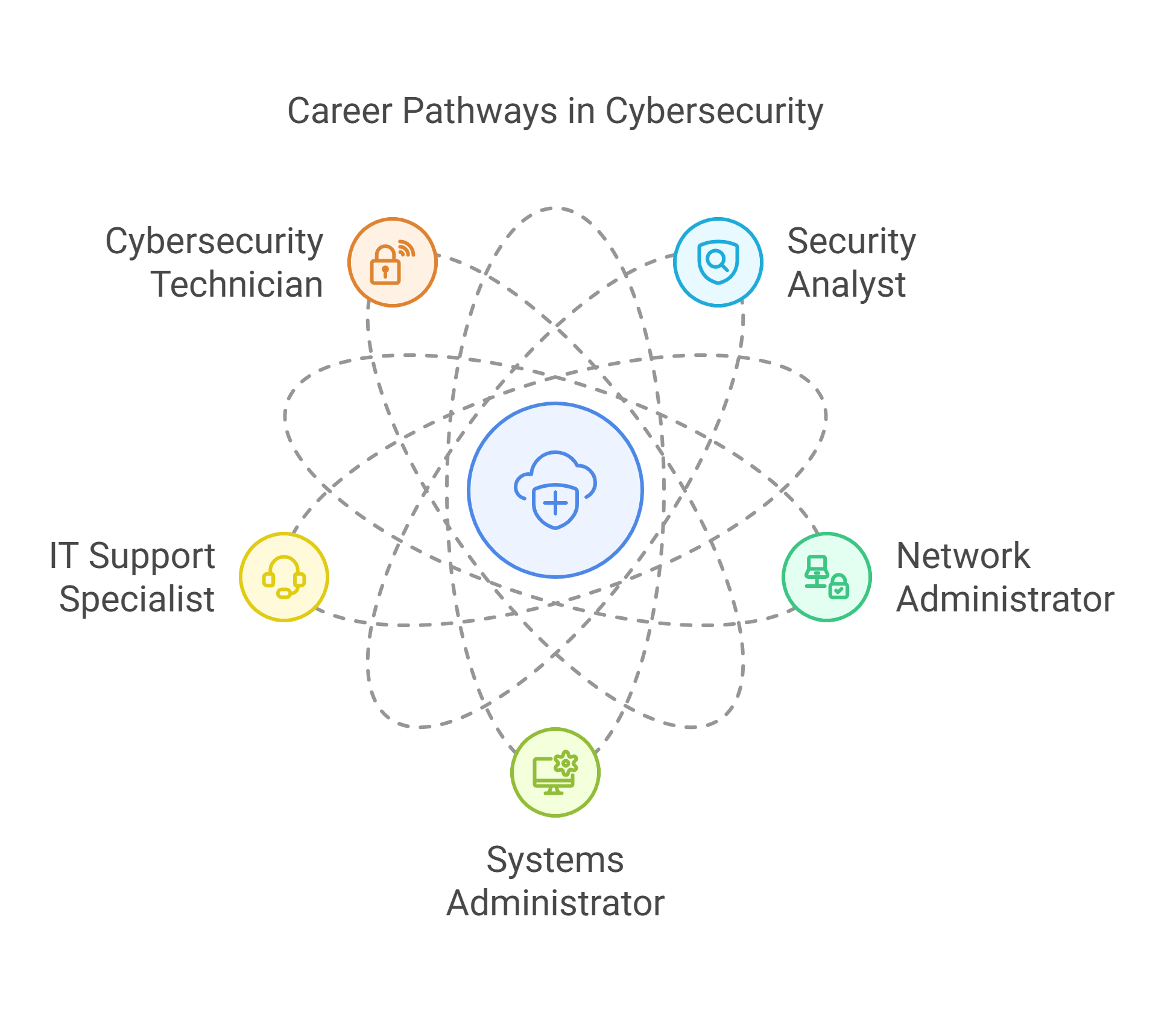 Cybersecurity Career Pathways