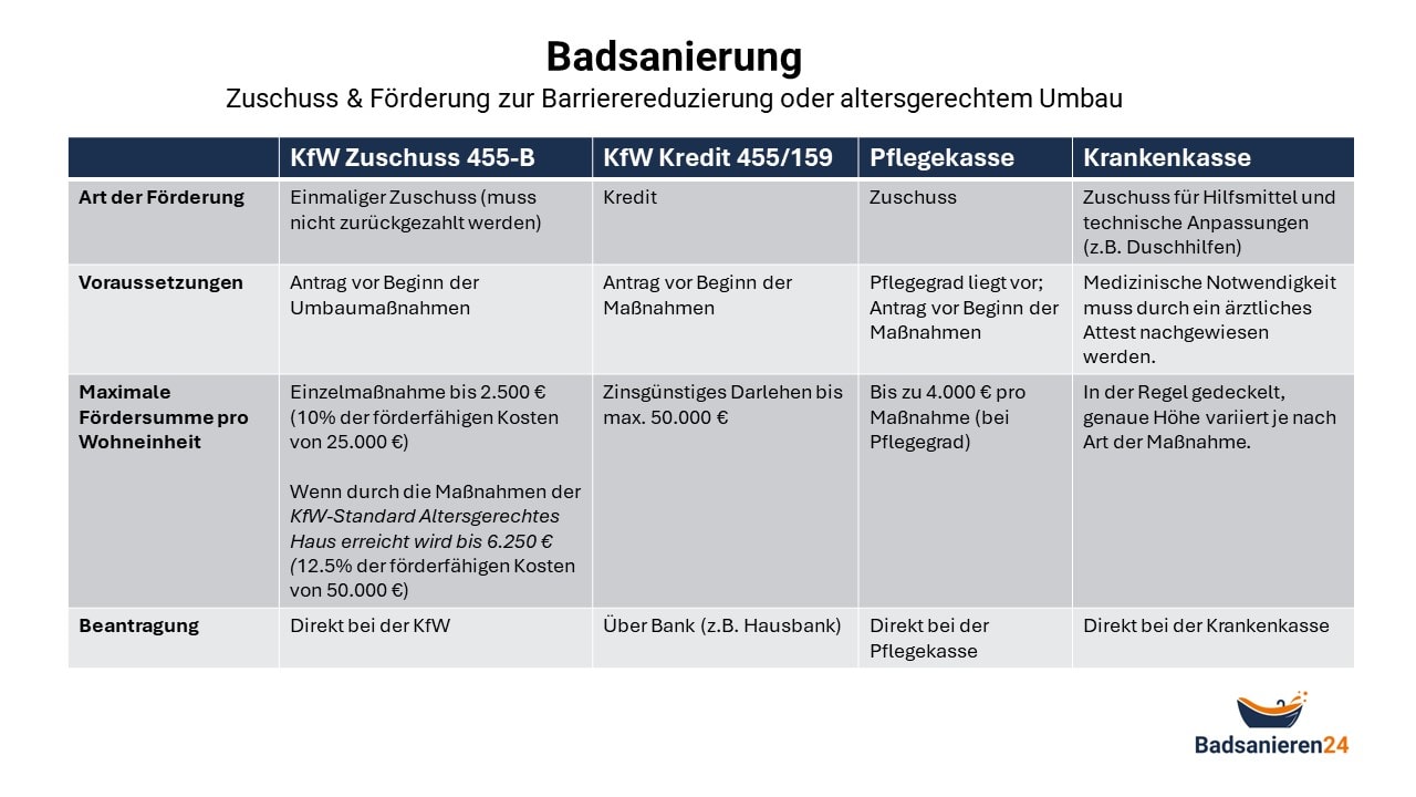 Förderung Badsanierung (KfW Zuschuss 455-B, KfW Kredit 455/159, Pflegekasse, Krankenkasse)