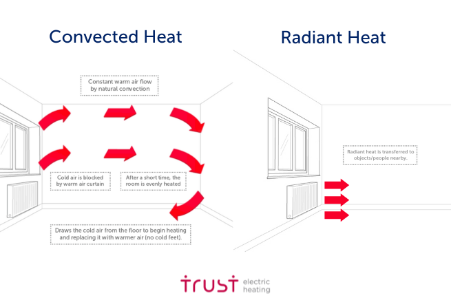 radiate heat, heat rooms, convector heater, produce heat