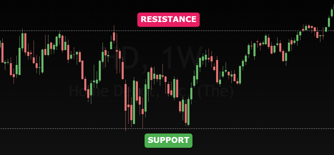 A stock chart with support and resistance levels.