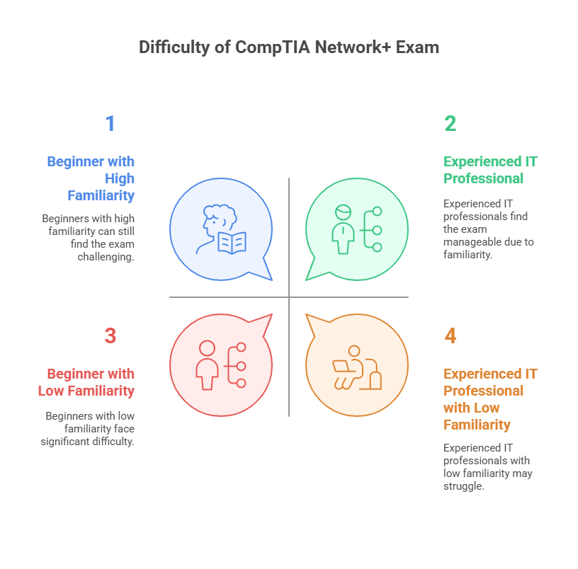 comptia network+ difficulty level