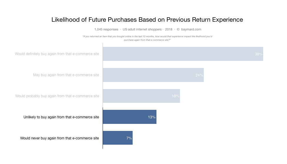 Baymard Institue data, likehood of future purchases versus return experience