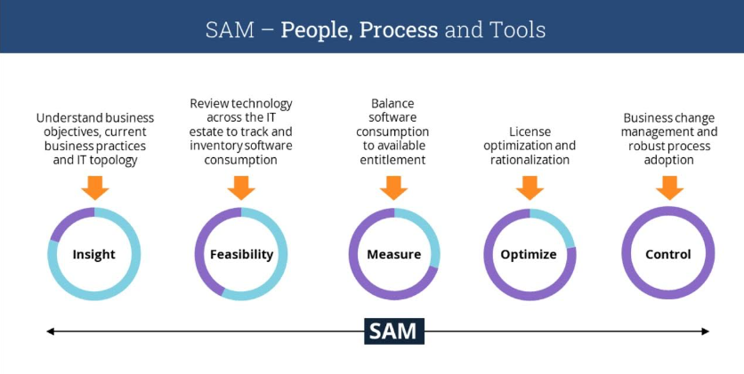Software Asset Management (SAM)