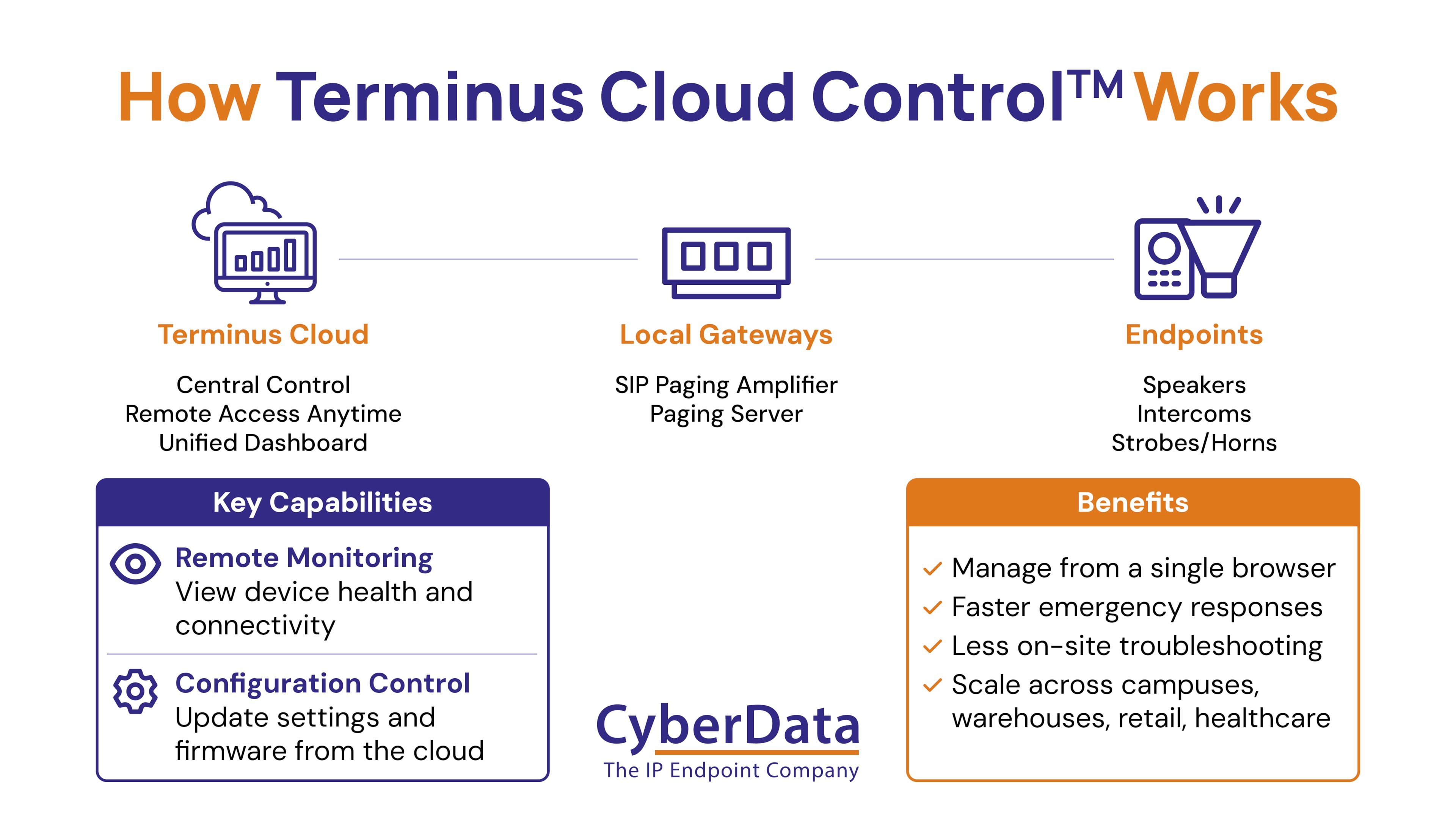 Diagram showing how Terminus Cloud Control connects cloud, gateways, and endpoints for internal communication, task management, and team collaboration across multiple channels.