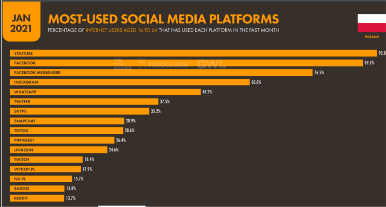 Najpopularniejsze media społecznościowe