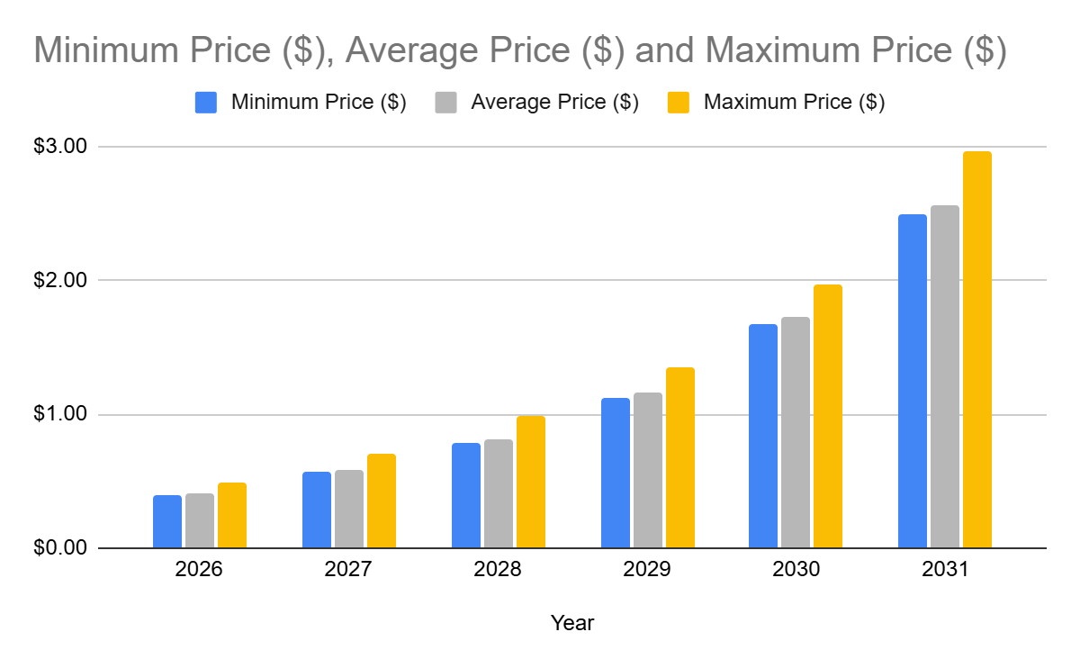 ZRX price predictions 2026-2031