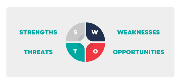 Strengths, weaknesses, opportunities, and threats