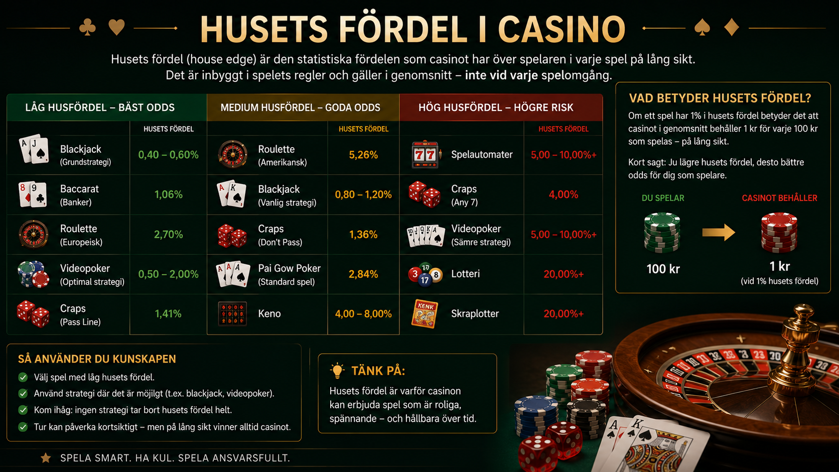 Infografik som visar husets fördel i olika casinospel som blackjack, roulette och spelautomater.
