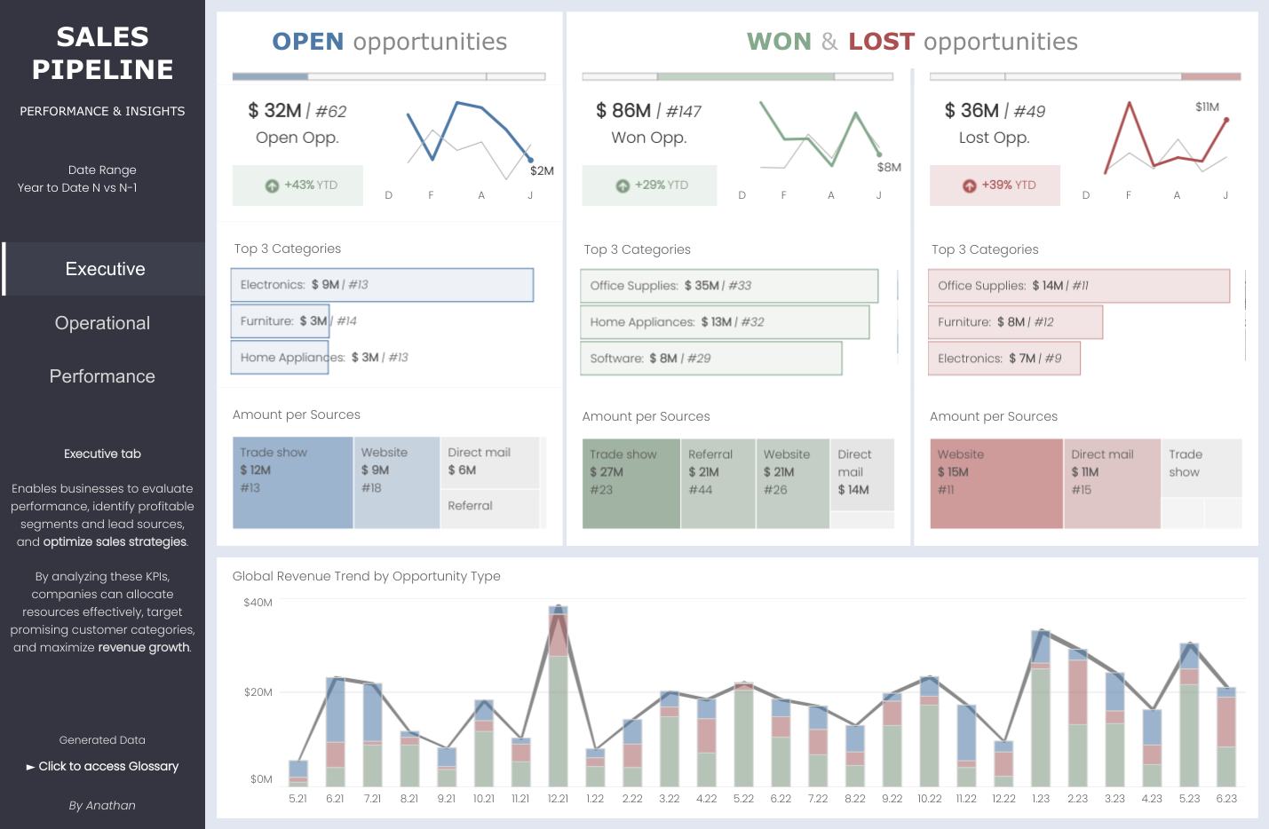 Sales KPI | Sales Pipeline Value and Lead Conversion Rate