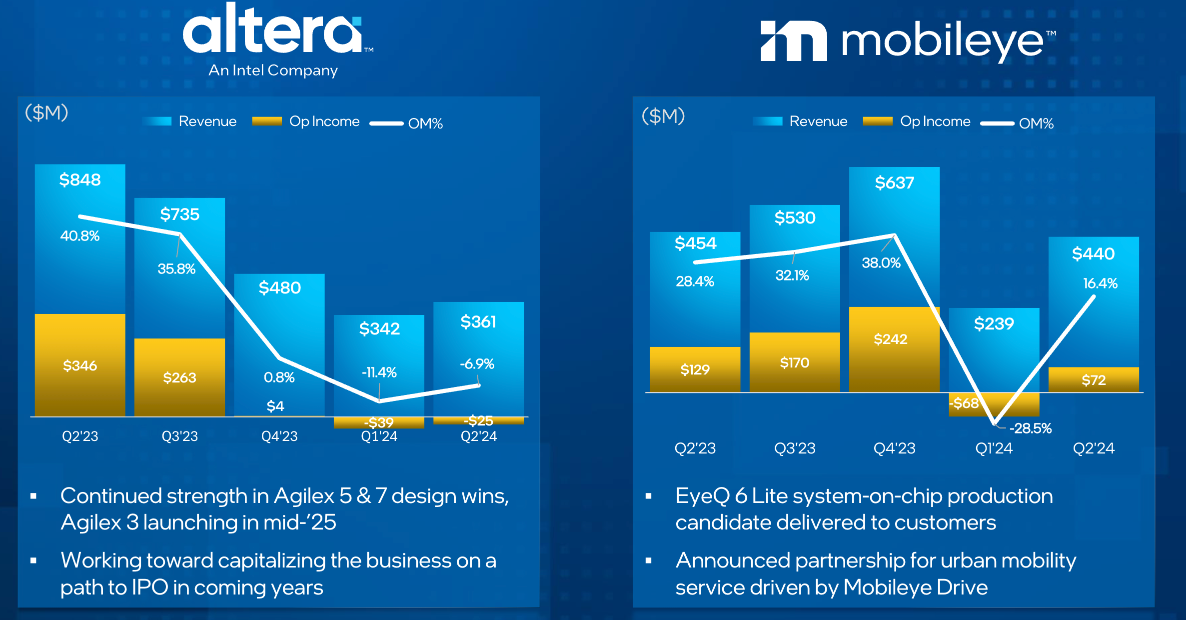 INTC Mobileye and Altera Performance. Source: INTC.