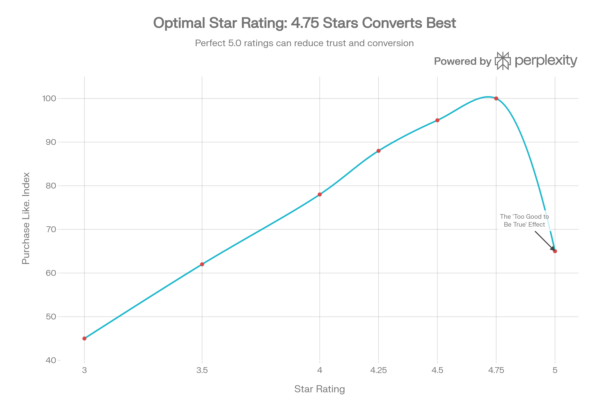 optimal star rating for customer conversions