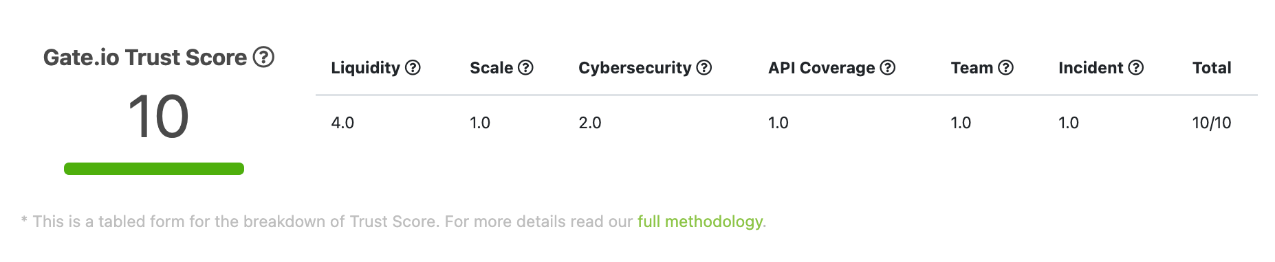 Listing on Gate.io - Trust Score