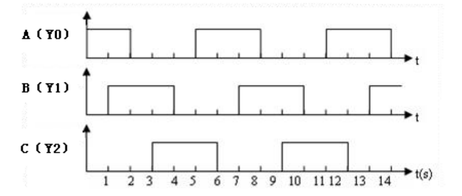 Timing diagram of experimental connection method