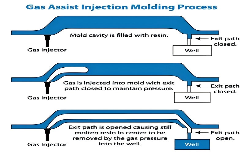 gas assist molding process