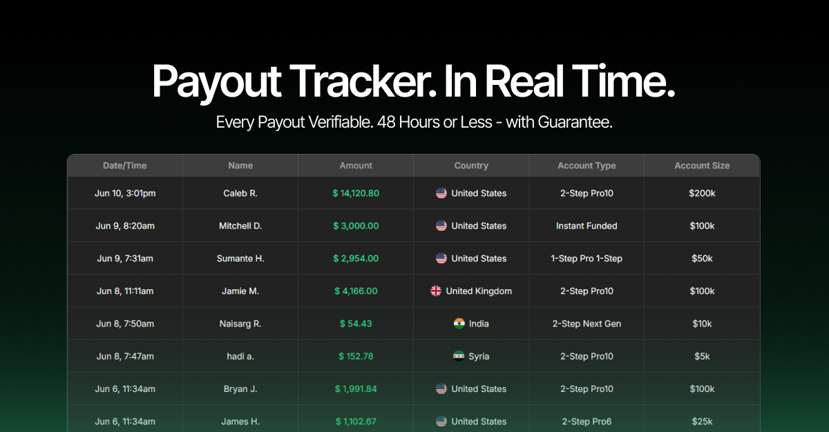 Funding Traders' real-time payout tracker displaying a live table of recent trader payouts, with columns for date, trader name, payout amount in green, country flag, account type, and account size. The headline "Payout Tracker. In Real Time." and the subtext "Every Payout Verifiable. 48 Hours or Less - with Guarantee." reinforce the firm's commitment to fast, transparent payouts to funded traders worldwide.