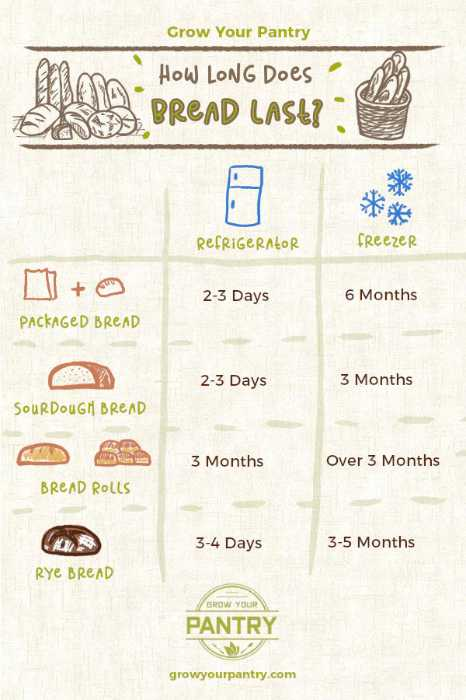 How Long Does Bread Last (Chart)